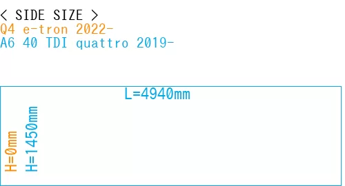 #Q4 e-tron 2022- + A6 40 TDI quattro 2019-